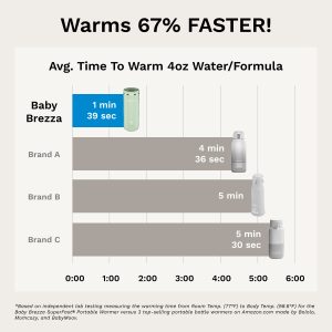 Superfast Portable Bottle Warmer – Rechargeable Travel Warmer for Formula and Breastmilk